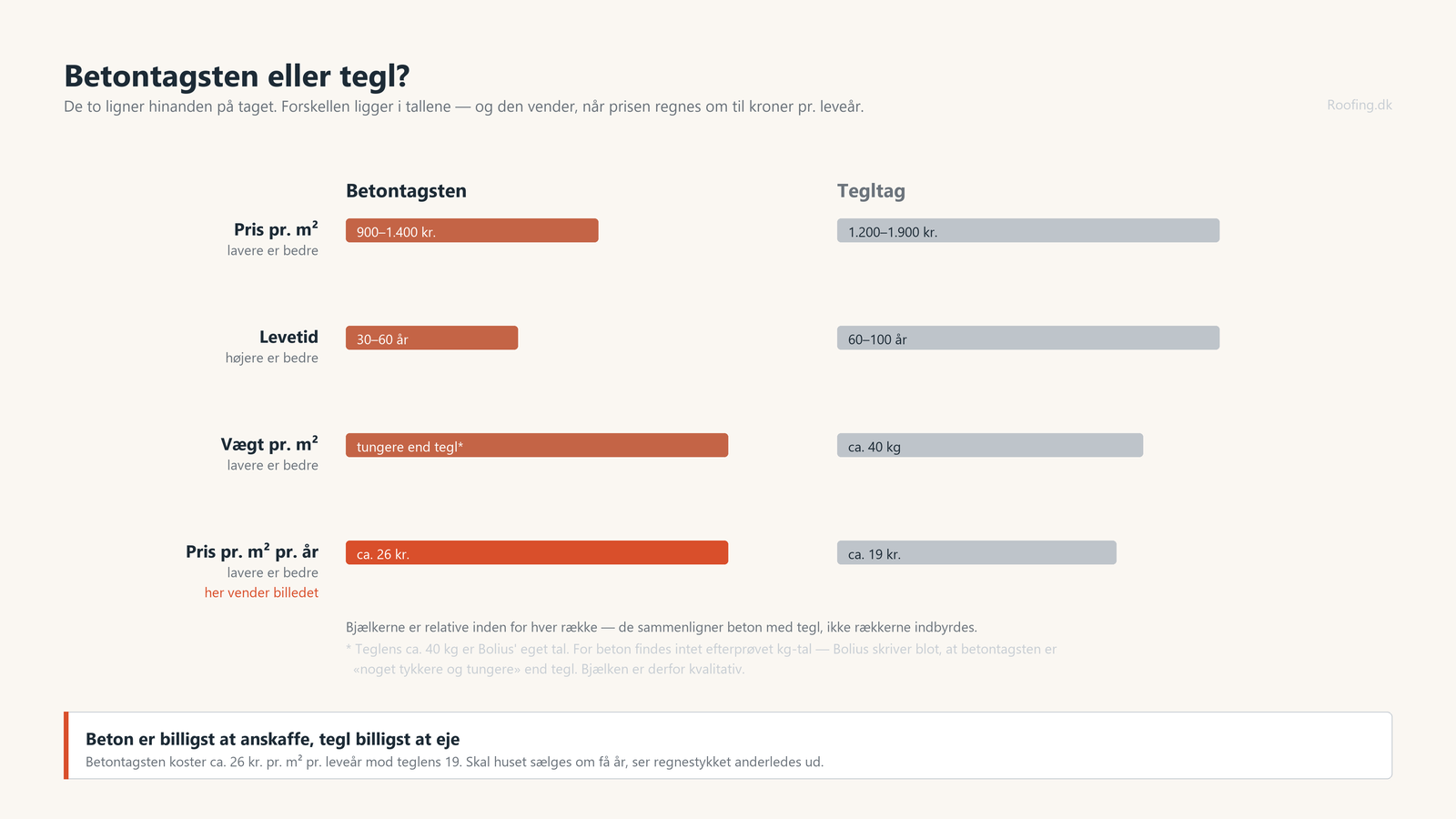 Søjlediagram der sammenligner betontagsten og tegl på pris, levetid, vægt og pris pr. leveår