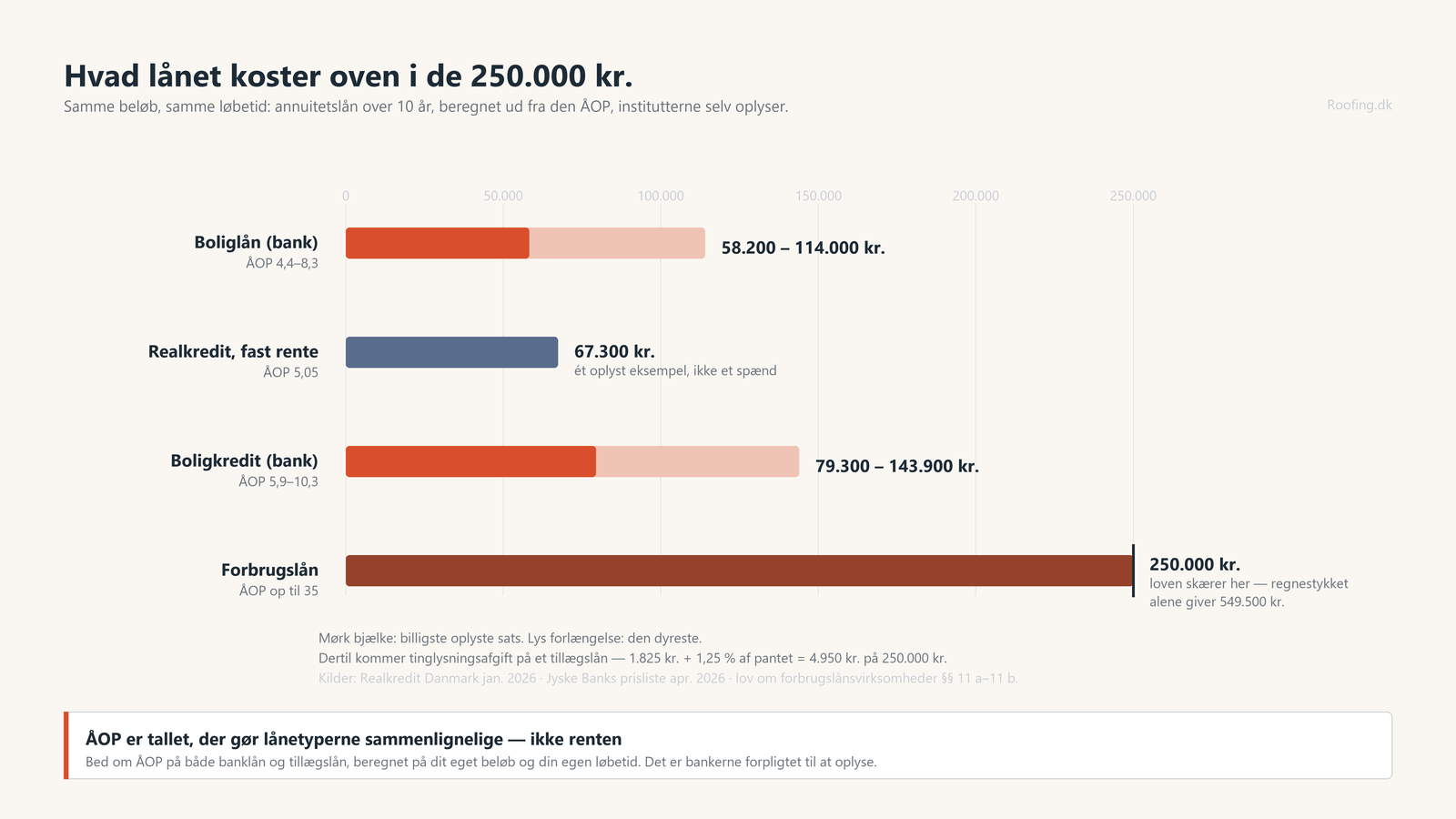 Søjlediagram over hvad et lån på 250.000 kr. over 10 år koster oven i lånet: boliglån 58.200 til 114.000 kr., realkredit 67.300 kr., boligkredit 79.300 til 143.900 kr., og forbrugslån 250.000 kr., hvor omkostningsloftet skærer