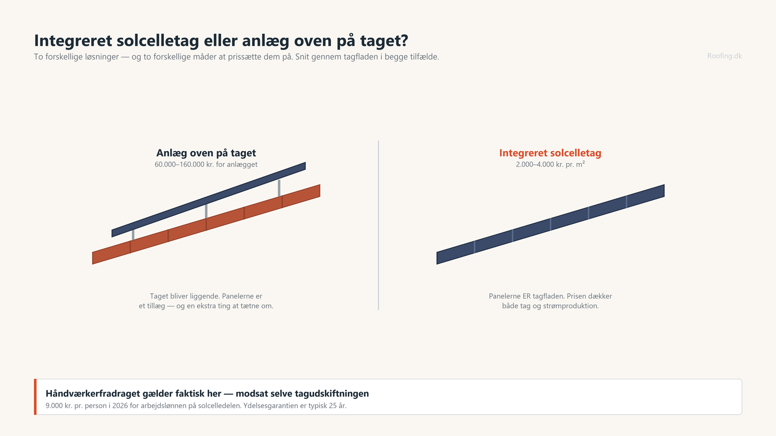 To snit side om side: solcelleanlæg på stativ over et tegltag, og integreret solcelletag hvor panelerne udgør tagfladen