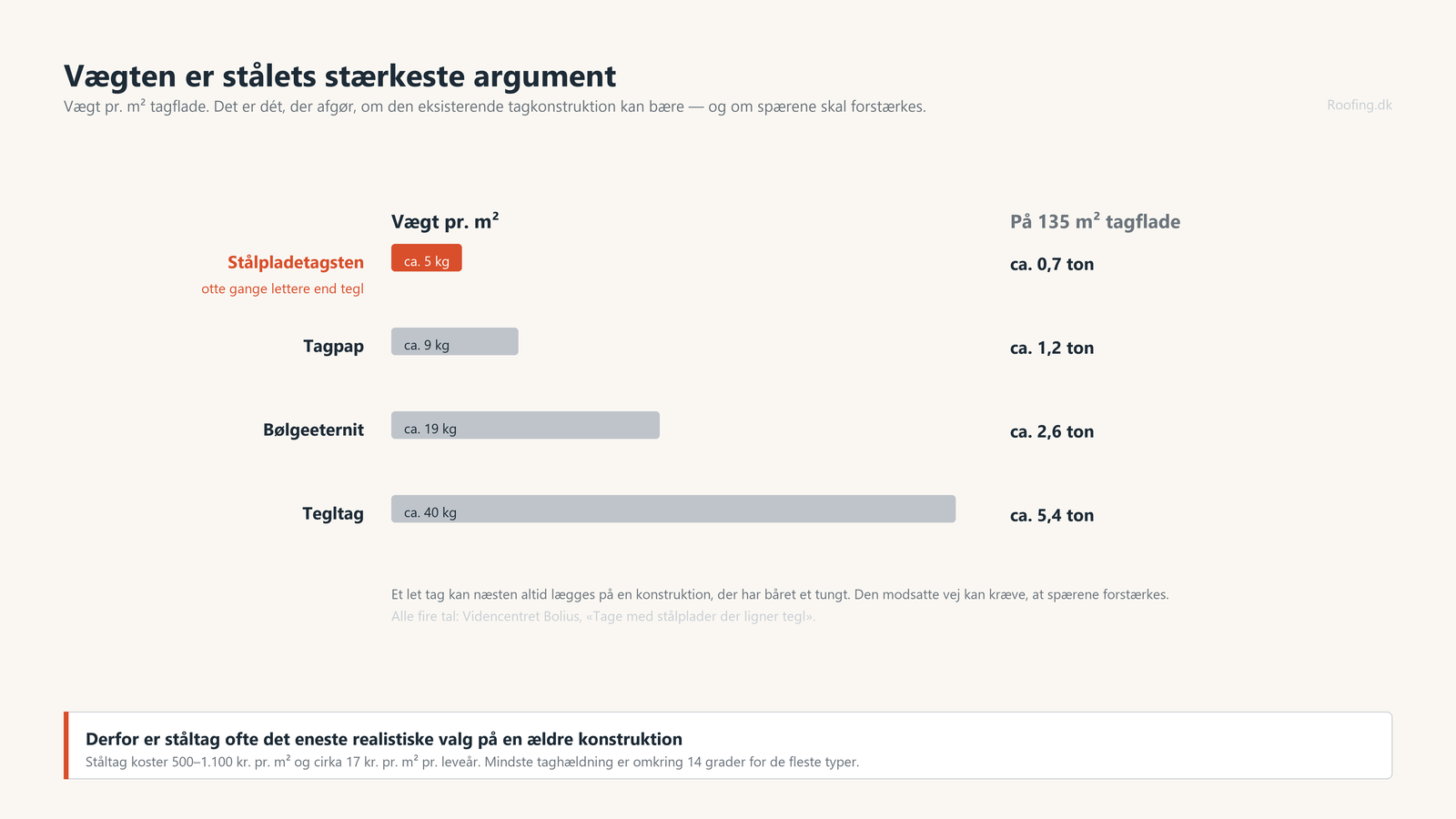 Søjlediagram over vægt pr. m² for stålpladetagsten, tagpap, bølgeeternit, betontagsten og tegl