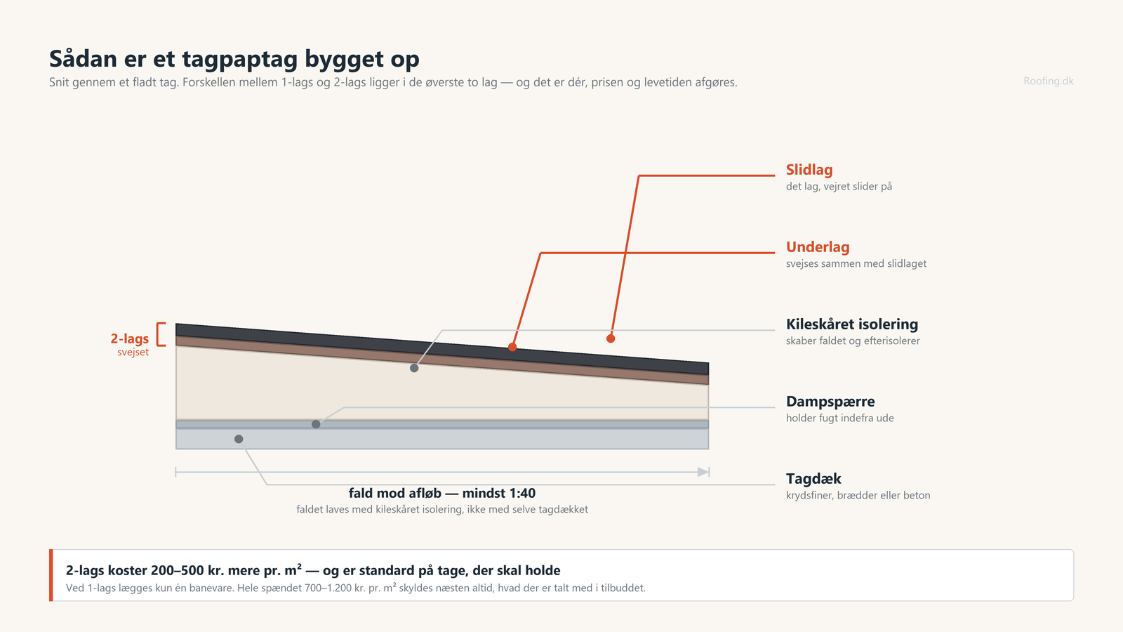 Snit gennem et fladt tagpaptag med tagdæk, dampspærre, kileskåret isolering, underlag og slidlag