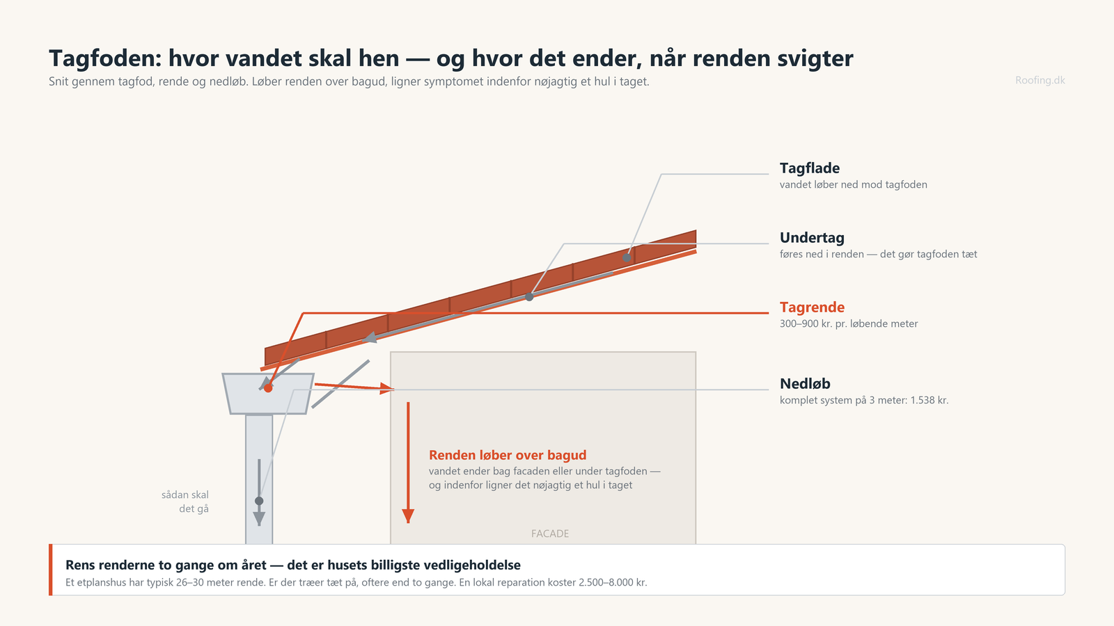 Snit gennem tagfod, tagrende og nedløb med den rigtige vandvej og den forkerte, hvor renden løber over bagud