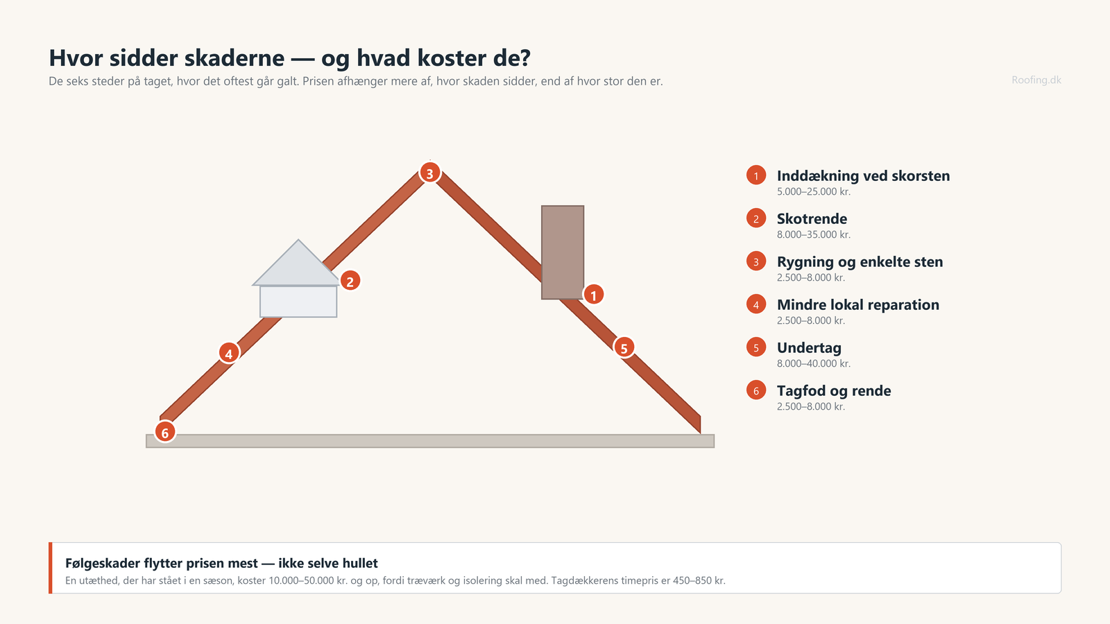 Sadeltag med seks nummererede skadesteder — skorsten, skotrende, rygning, tagflade, undertag og tagfod — med priser