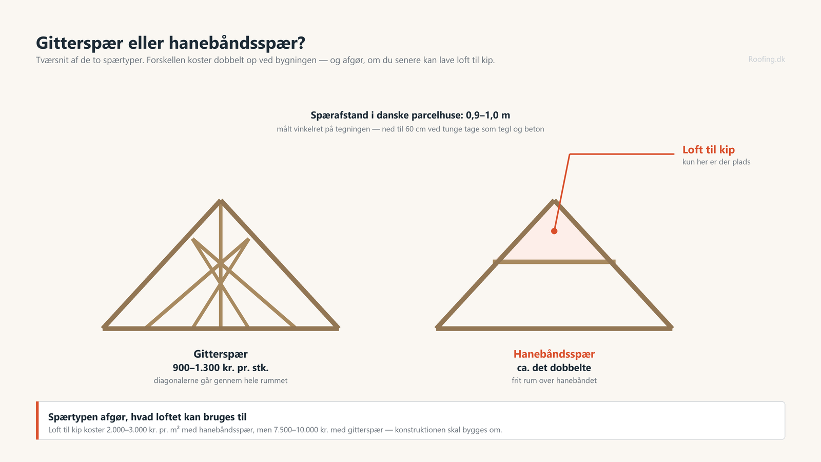 Tværsnit af et gitterspær og et hanebåndsspær side om side, med det frie rum over hanebåndet markeret