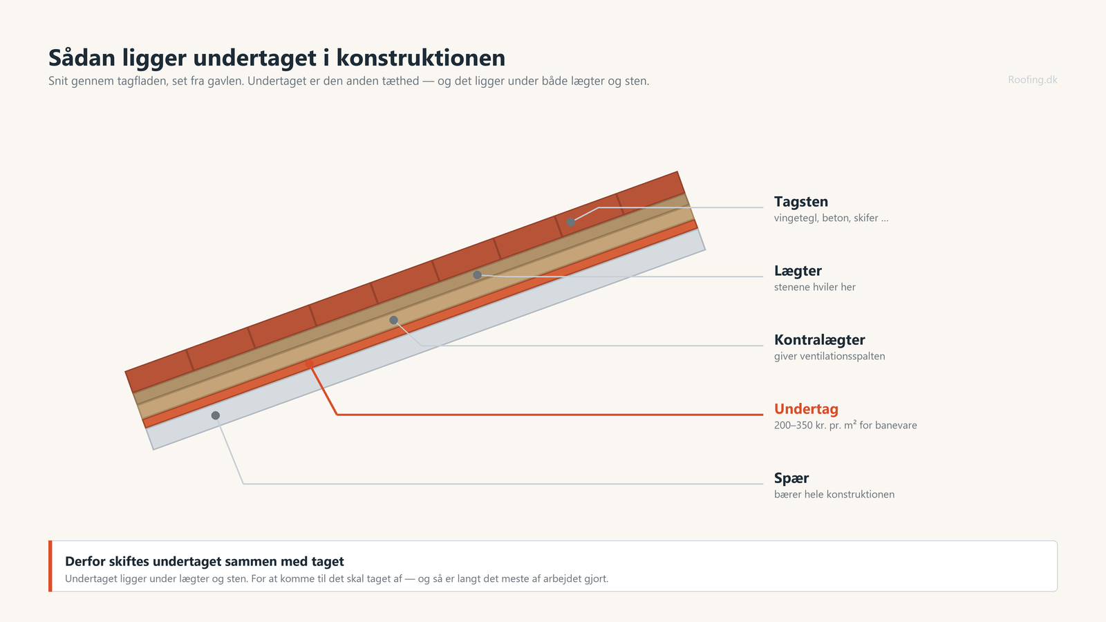 Snit gennem tagfladen med tagsten, lægter, kontralægter, undertag og spær i lag